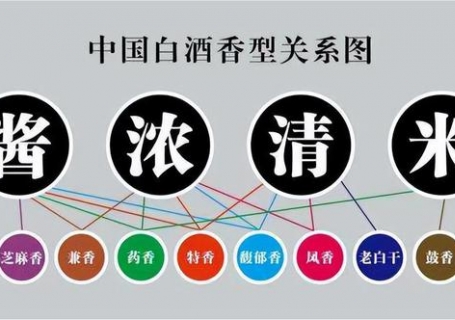 周口白酒有多少种香型，各香型白酒代表品牌有哪些？